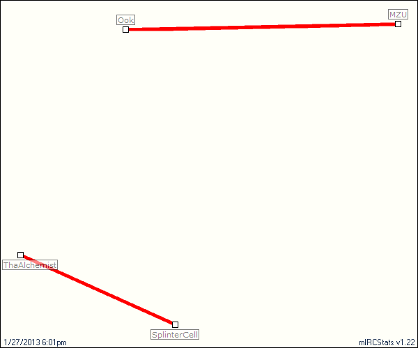 #mircscripting relation map generated by mIRCStats v1.22